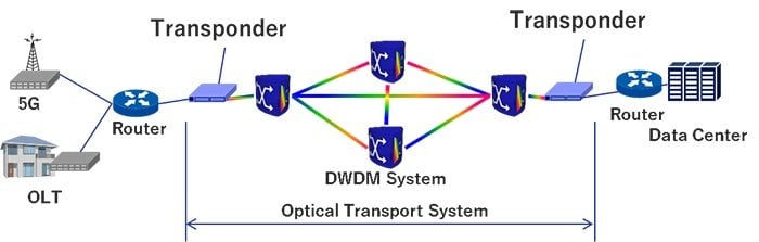 NEC to release TIP-compliant fully disaggregated 400G Transponder solution in 2022